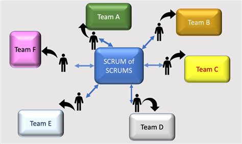 Scrum Of Scrums Management Bliss