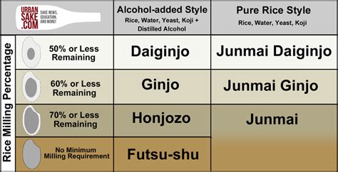 Types Of Sake How To Japan Sake And Shochu Makers, 56% OFF