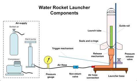 Air Command Water Rockets - Build Your Own Launcher