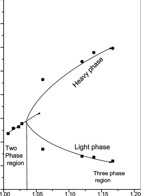 Distribution Isotherm And Simplified Phase Diagram For The Extraction