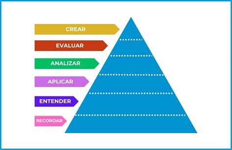 Taxonom A De Bloom Qu Es Objetivos Niveles Y Para Qu Sirve