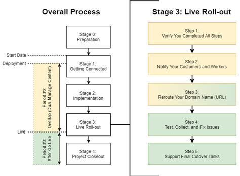 migration process cimcloud  center