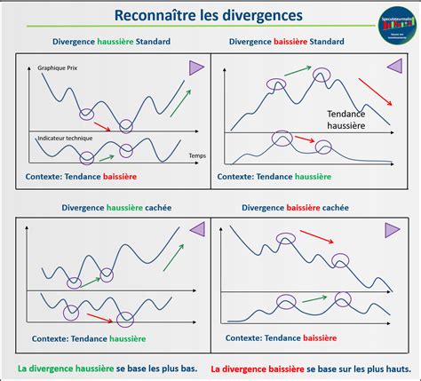 Les Divergences En Trading Comment Les Exploiter Correctement