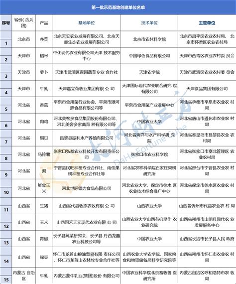 河南7家！首批178家国家农业高质量发展标准化示范基地公布农村部单位审核