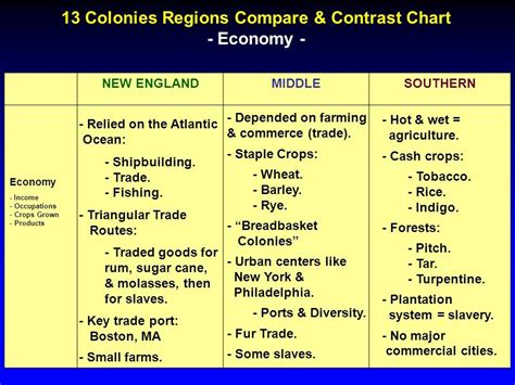 TIME PERIOD 2 1607 1754 Identify The 3 Colonial Regions Diagram Quizlet