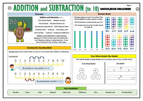 Year 1 Maths Complete Knowledge Organisers Bundle Teaching Resources