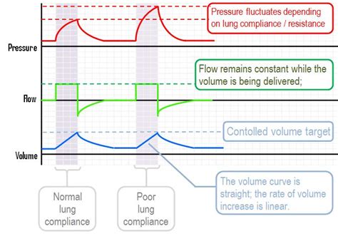 Control variables: volume and pressure - Deranged Physiology