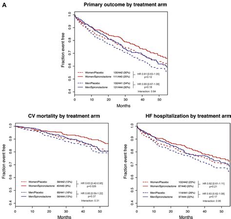 Sex Differences In Outcomes And Responses To Spironolactone In Heart