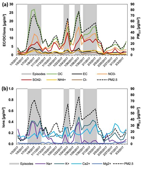 Time series of concentrations μg m 3 of PM 2 5 and its constituents