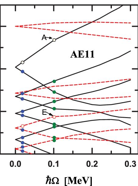 Color Online Single Particle Routhians For The Neutrons In Pb As