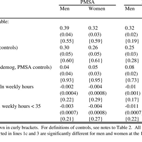 Ols Regressions On Commuting Time By Sex Standard Errors Download Table