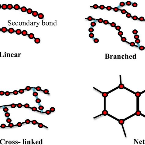 Amorphous And Crystalline Regions Of A Polymer Download Scientific