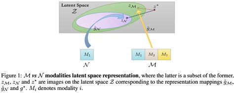 What Makes Multi Modal Learning Better Than Single Provably Wonbeom