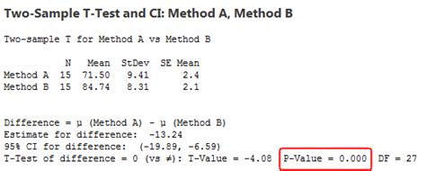 Independent Samples T Test Definition Using And Interpreting