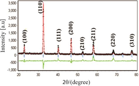 XRD Pattern Of LMO Powder Calcined At 1200 C Along With Rietveld