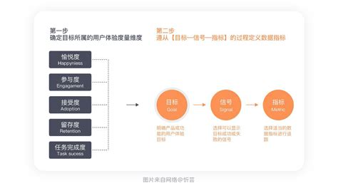 用户体验度量模型 设计每日一贴 北京兰亭妙微ui设计公司