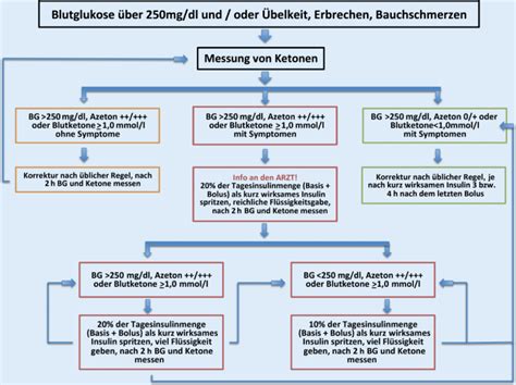 Schwere Atypische Ketoazidose Durch Sglt Inhibitor Therapie Springerlink