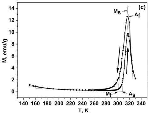 Materials Free Full Text Martensitic Transformation Temperatures