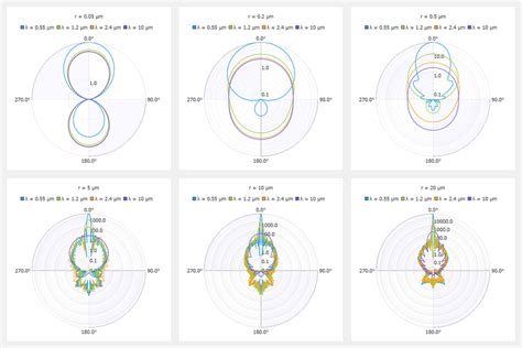 Polar Representation Of The Phase Function For Six Radii R Of