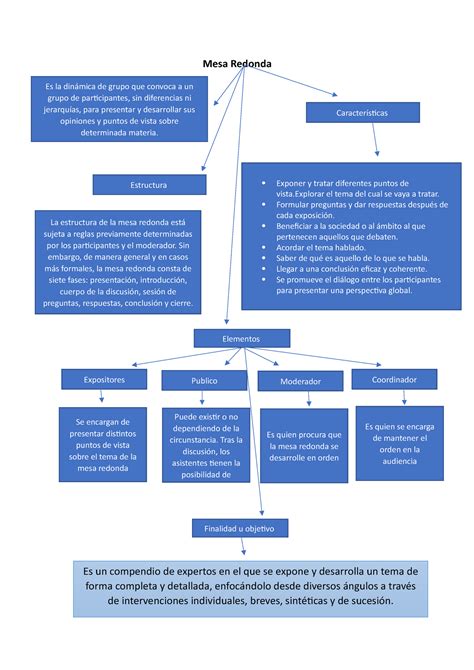 Mesa Redonda Gracias Mesa Redonda Es La Dinámica De Grupo Que