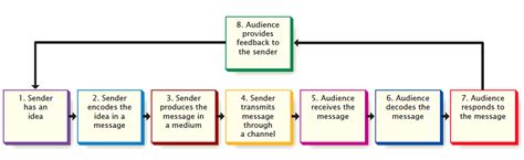 Stages Of Communication Process