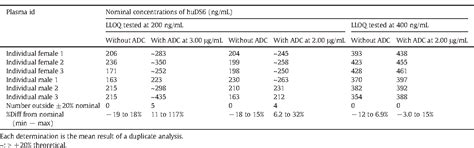 Table 1 From Validation Of An Immunoassay To Selectively Quantify The