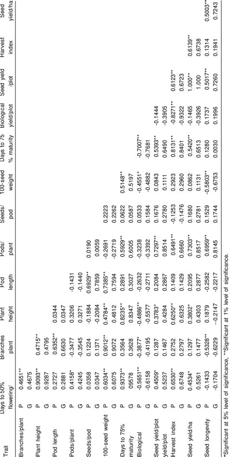 Estimates Of Phenotypic P And Genotypic G Correlation Coefficients Download Scientific