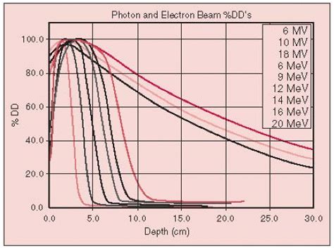 Beam Dosimetry Physics And Clinical Applications Oncohema Key