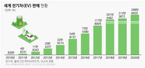 그래픽 세계 전기차 판매 현황