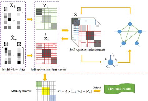 Adaptively Topological Tensor Network For Multi View Subspace