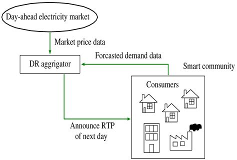 Multi Objective Optimization For Smart House Applied Real Time Pricing