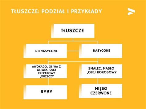 Zdrowe tłuszcze w diecie przykłady Vegetime