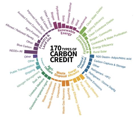 Carbon Credits Explained By Tar Invest Karo India