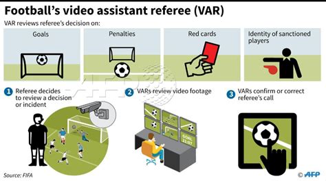 Explanation Of The Video Assistant Referee Var System Which Might Be