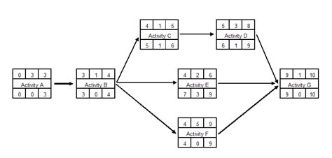 Activity Node Network Diagrams Project Management Diagram