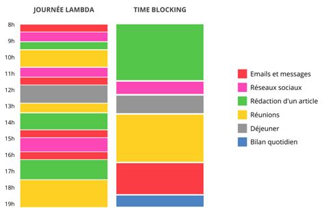 Mieux gérer son temps avec le time blocking