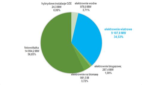 Moc Zainstalowana Farm Wiatrowych W Polsce