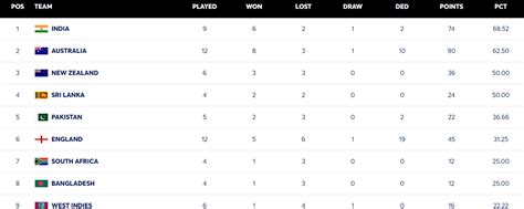 Wtc Points Table 2024 India Australia England New Zealand West Indies