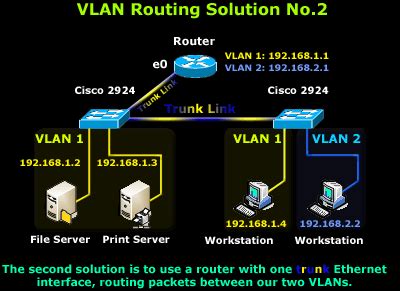 Linux4Dummies: Inter VLAN Routing - Routing between VLAN Networks