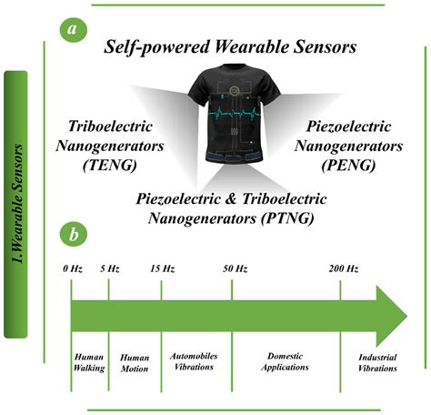 Biosensors Free Full Text Recent Advances In Self Powered Wearable