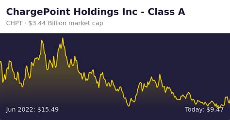 Chargepoint Holdings Target Price Chpt