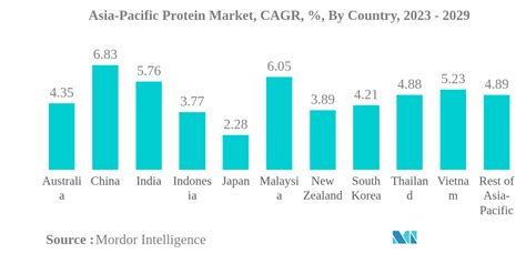 Apac Protein Market Size Share Analysis Industry Research Report