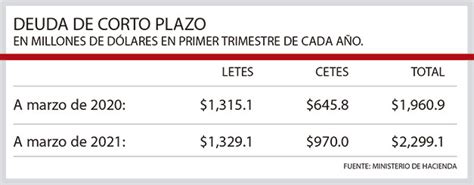 El Salvador Aumentó 17 2 Su Deuda De Corto Plazo En Primer Trimestre