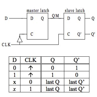 D Flip Flop Diagram And Truth Table