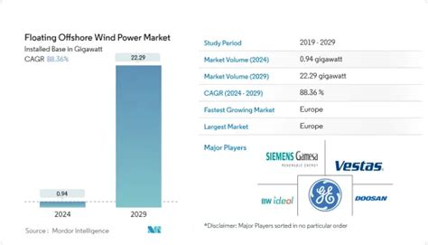 Floating Offshore Wind Power Market Share Analysis Industry Trends