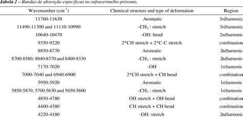 Near Infrared Specific Absorption Bands Download Table