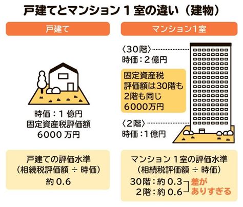 【2024年改正】マンションの相続税はいくら？ タワマン節税に歯止め 相続税評価額の計算方法も解説 相続会議