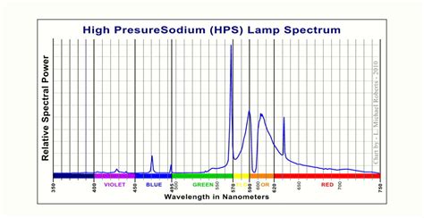 Are LED Grow Lights Better than HPS?