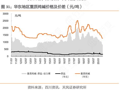 图31：华东地区重质纯碱价格及价差（元：吨）行行查行业研究数据库