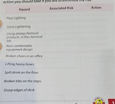 Solved Examples of hazards and the way they are often | Chegg.com